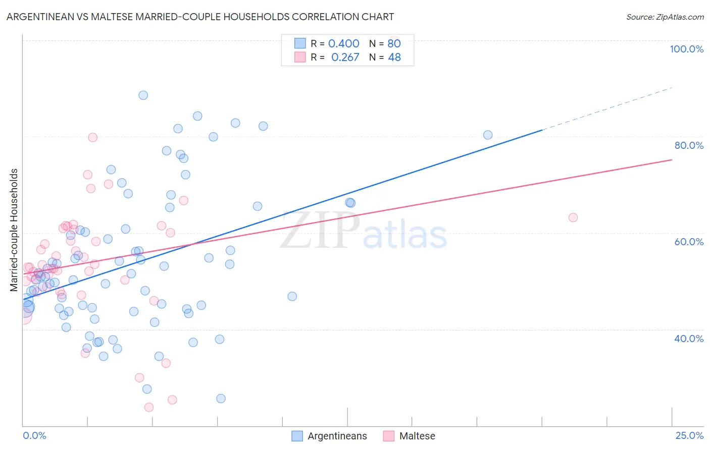 Argentinean vs Maltese Married-couple Households