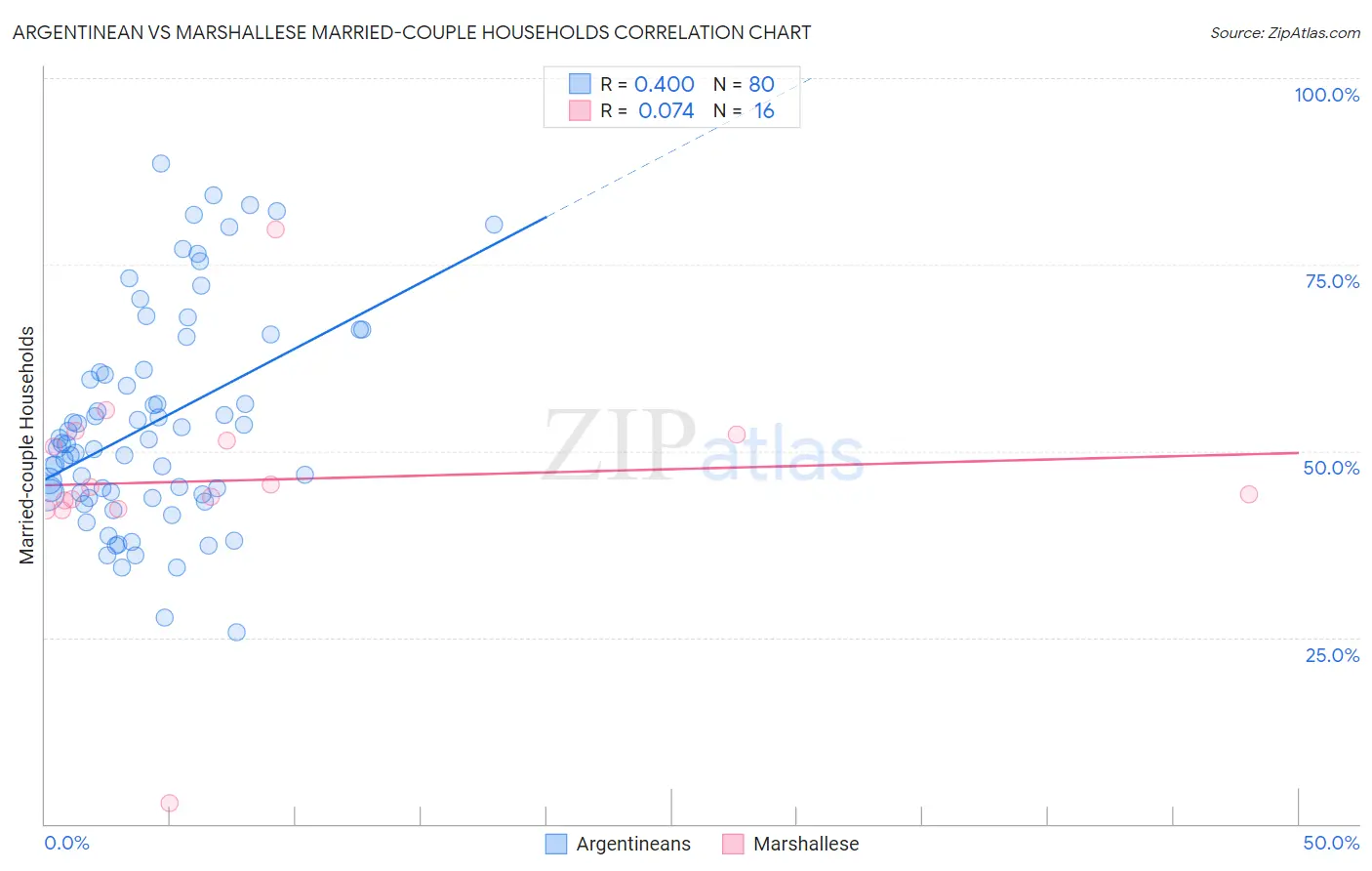 Argentinean vs Marshallese Married-couple Households