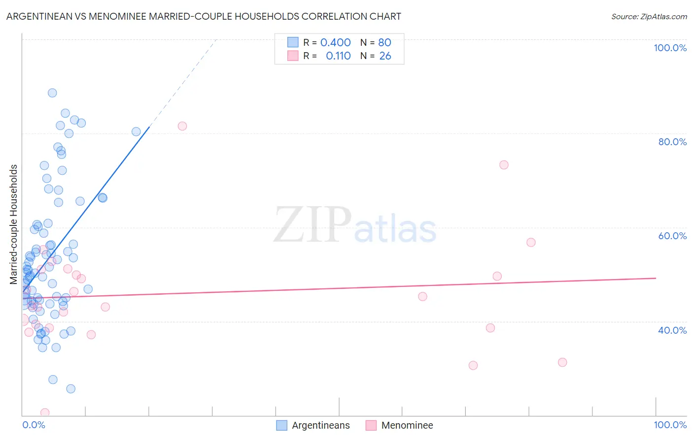 Argentinean vs Menominee Married-couple Households
