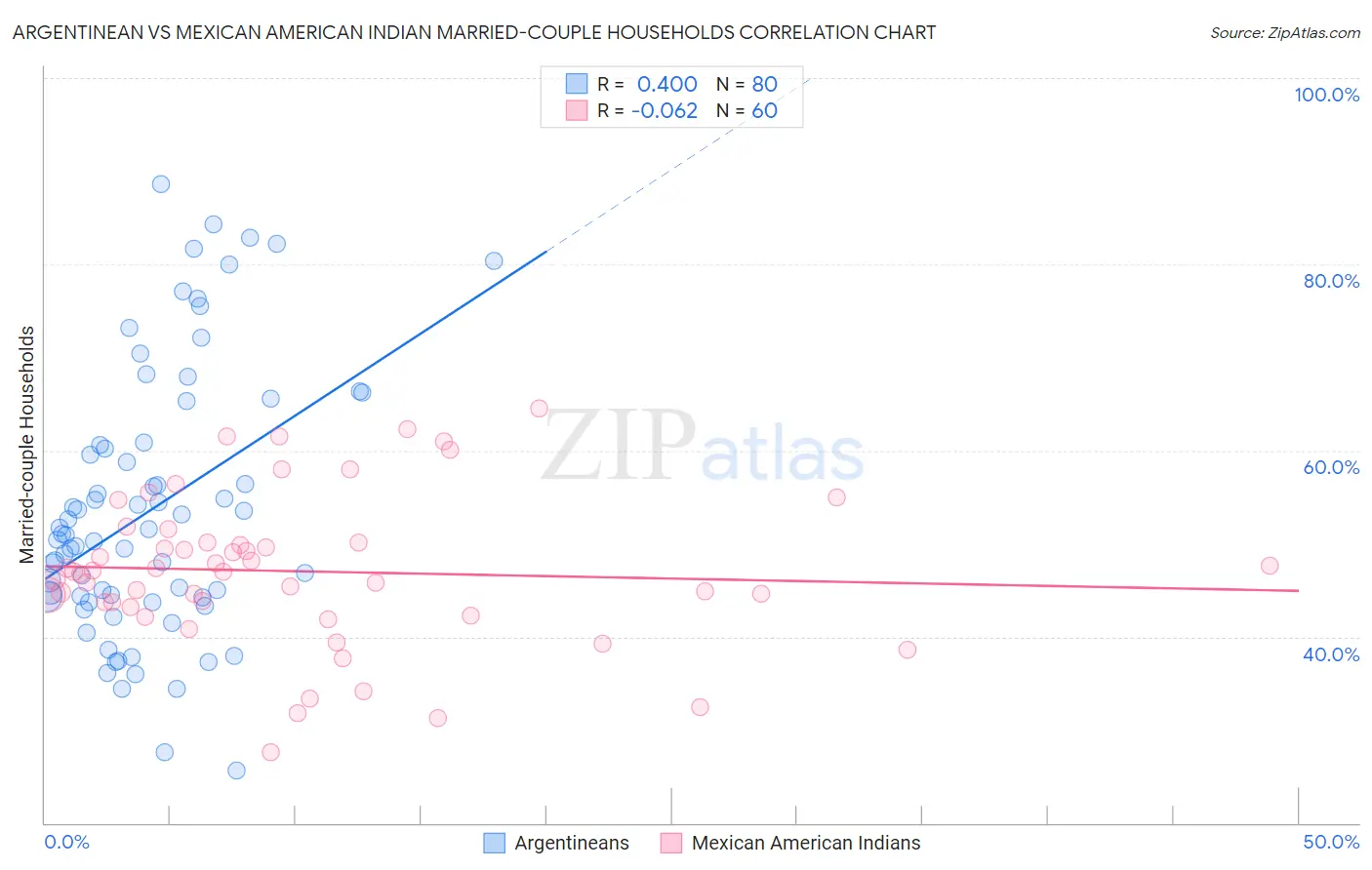 Argentinean vs Mexican American Indian Married-couple Households