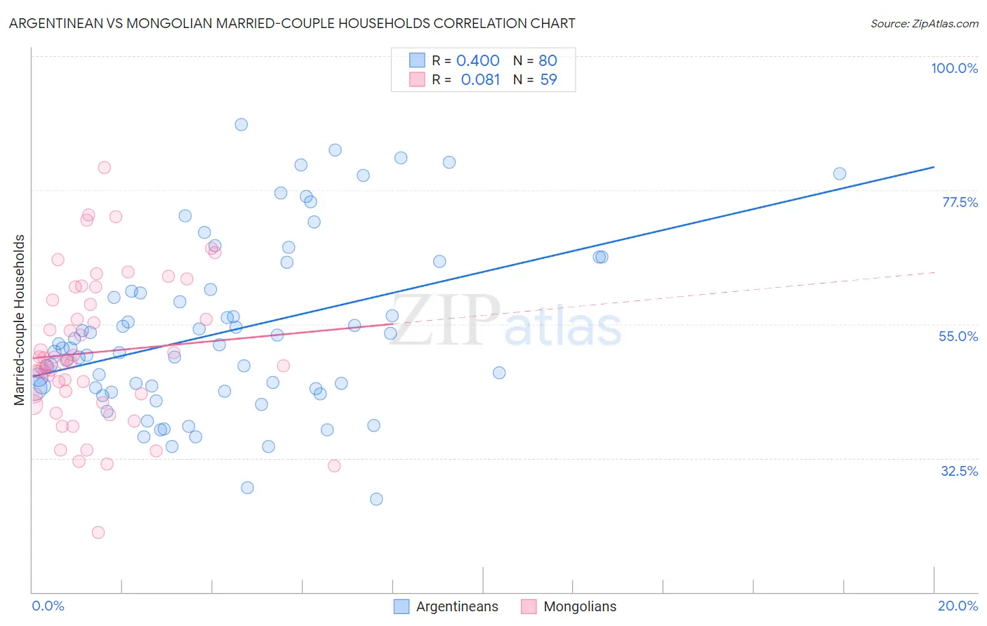 Argentinean vs Mongolian Married-couple Households