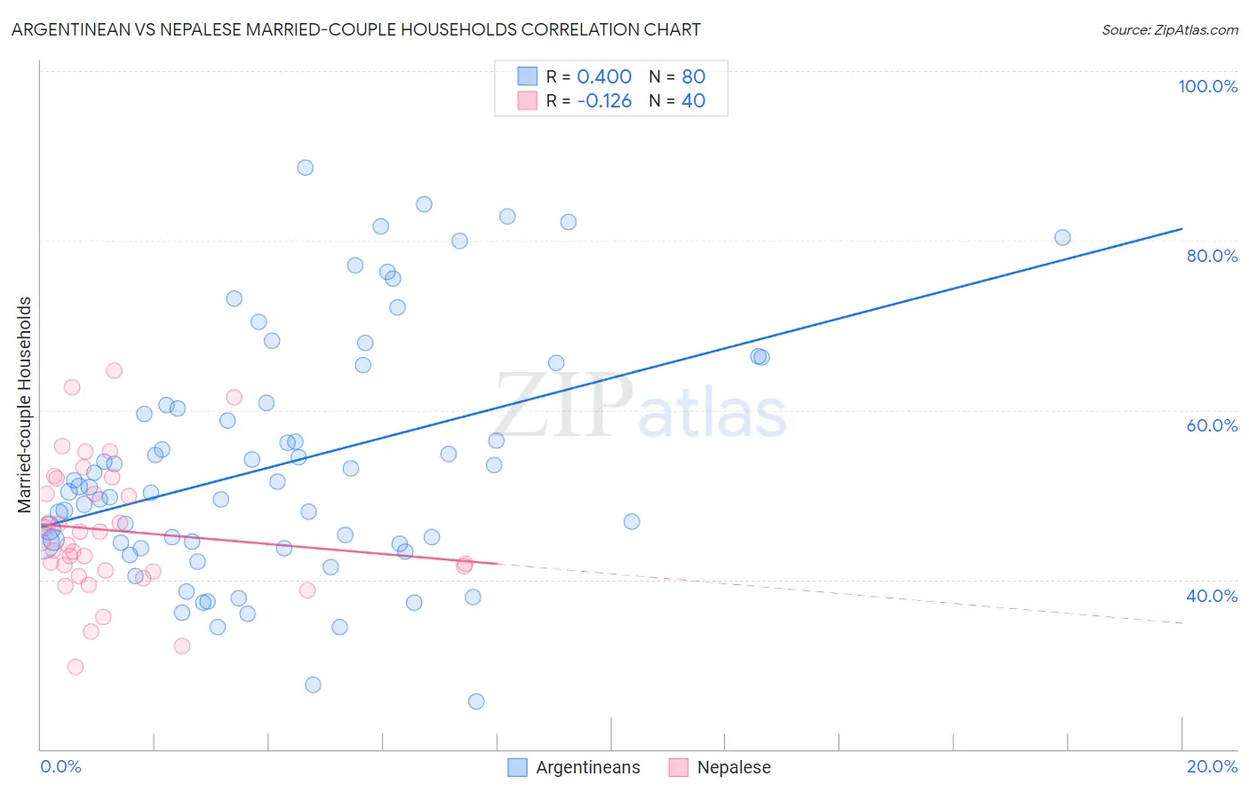Argentinean vs Nepalese Married-couple Households