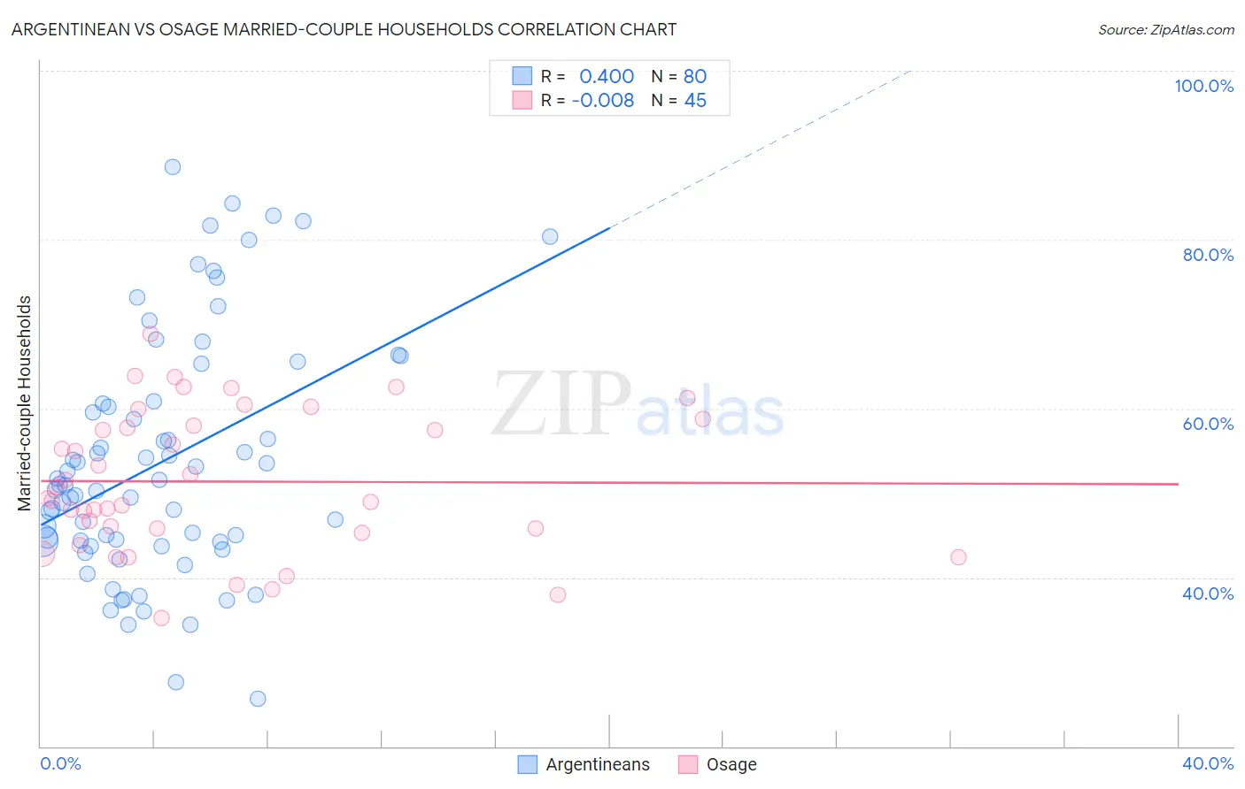 Argentinean vs Osage Married-couple Households