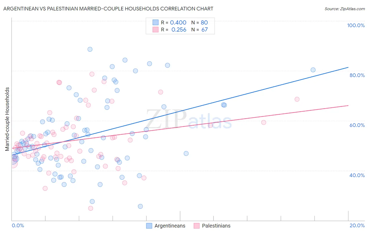 Argentinean vs Palestinian Married-couple Households