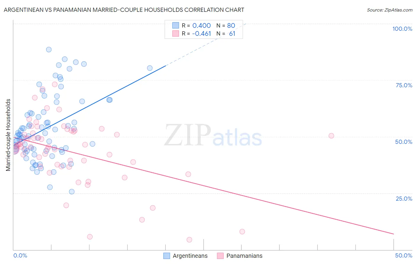 Argentinean vs Panamanian Married-couple Households