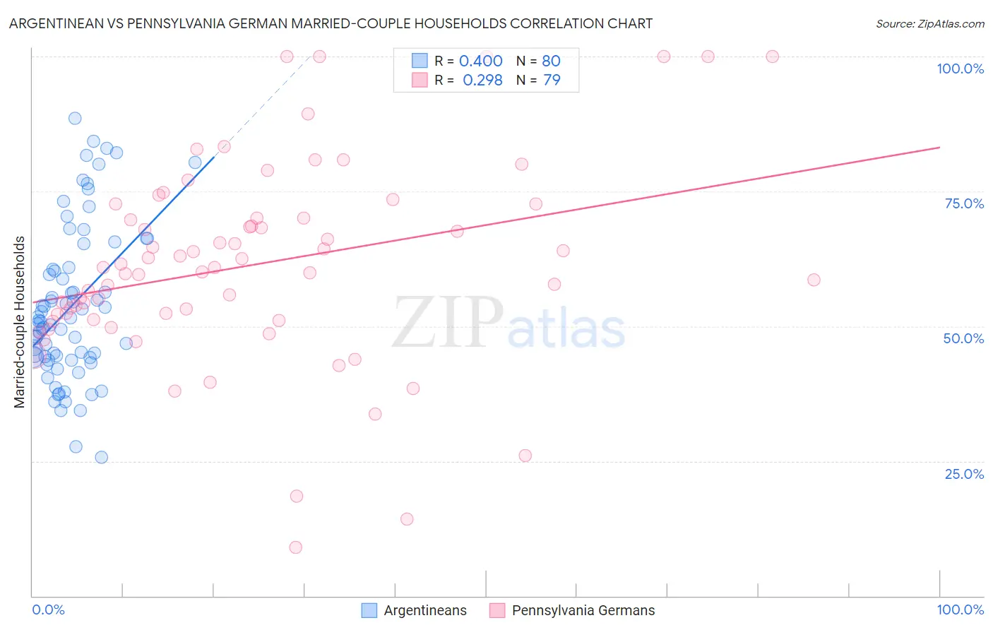 Argentinean vs Pennsylvania German Married-couple Households