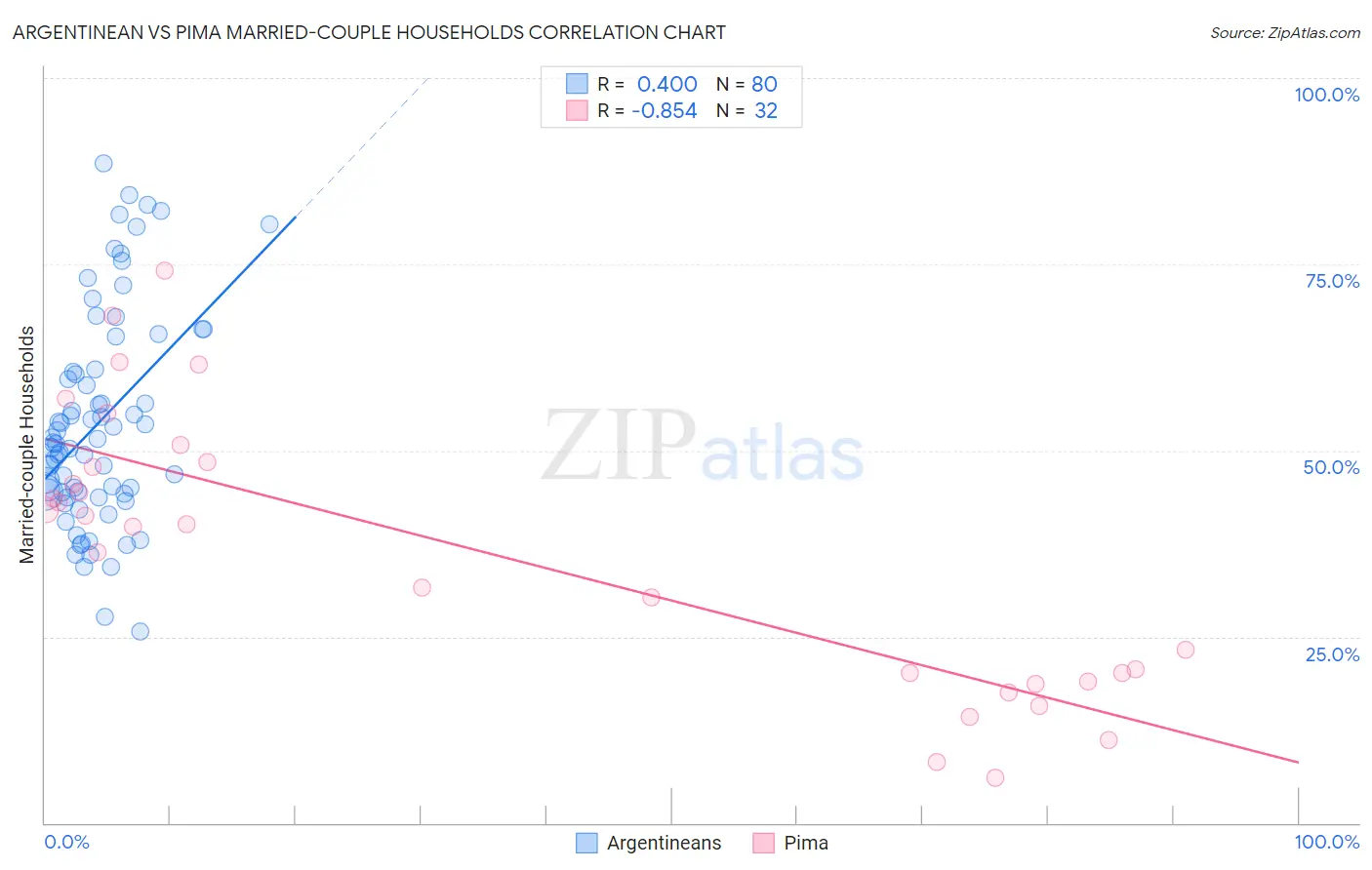 Argentinean vs Pima Married-couple Households