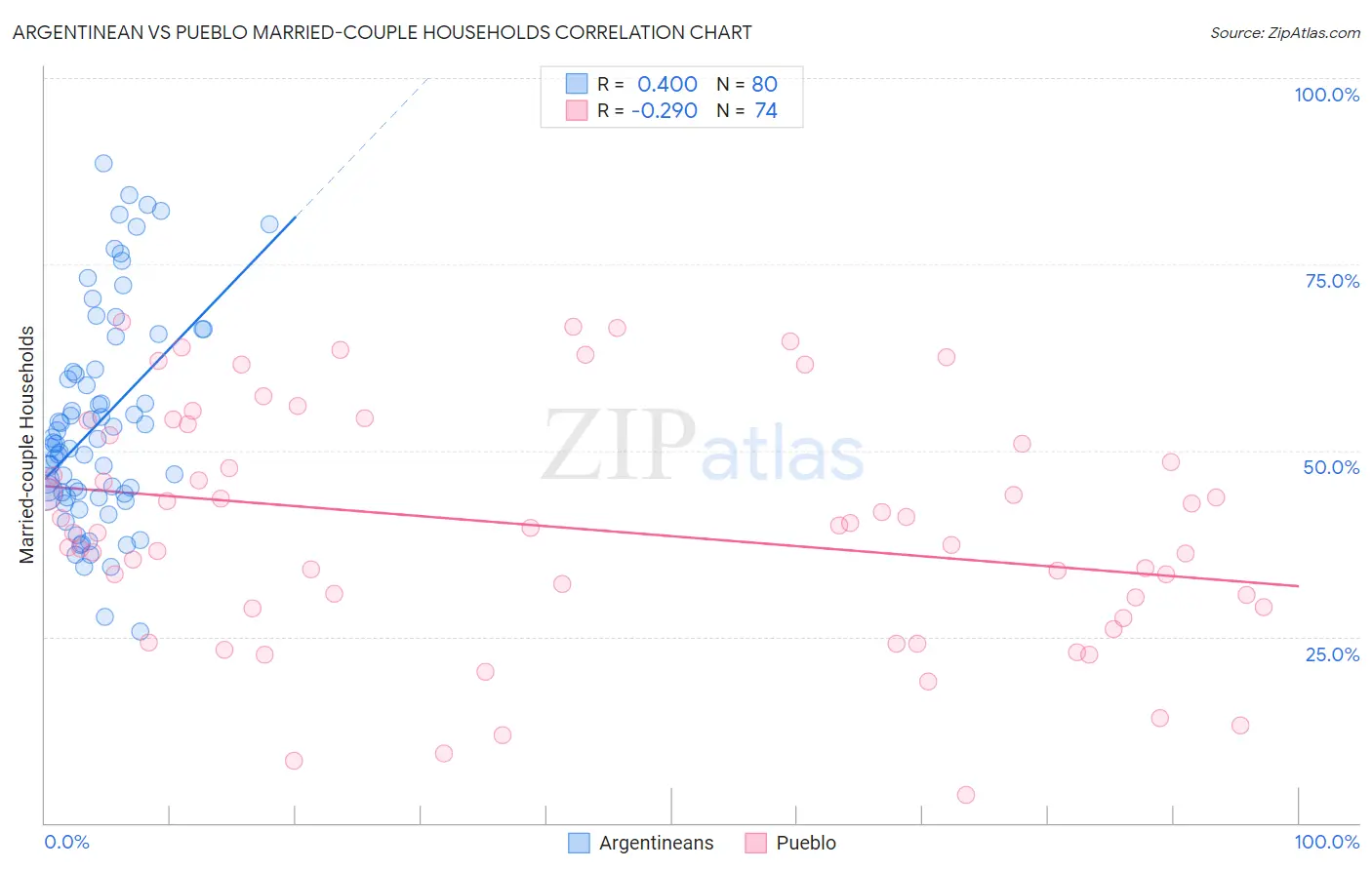 Argentinean vs Pueblo Married-couple Households