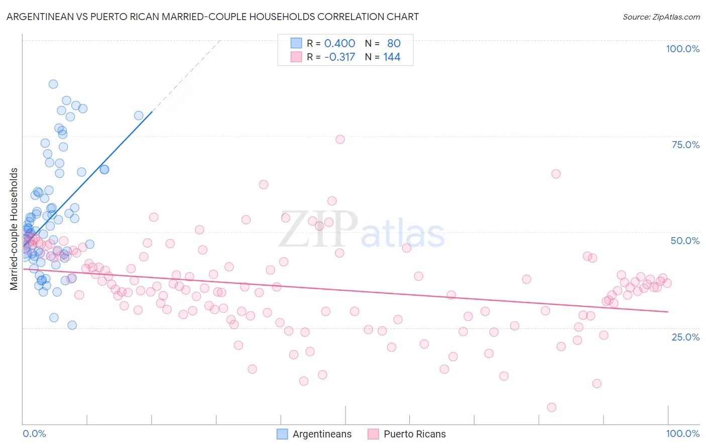 Argentinean vs Puerto Rican Married-couple Households