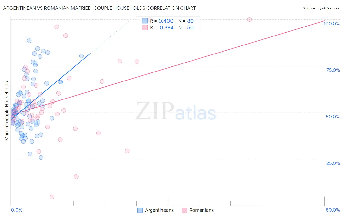Argentinean vs Romanian Married-couple Households