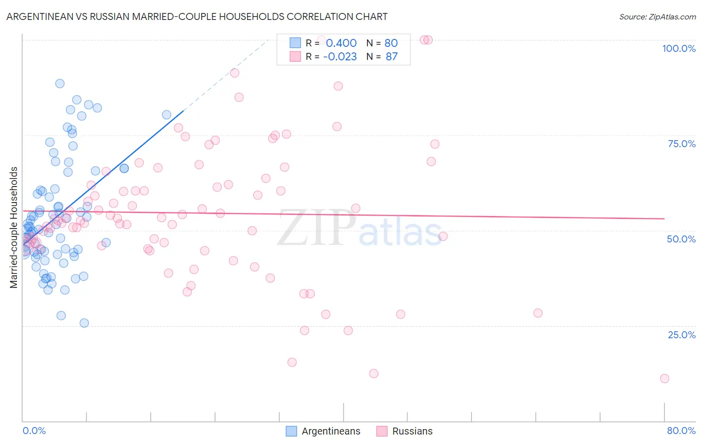 Argentinean vs Russian Married-couple Households