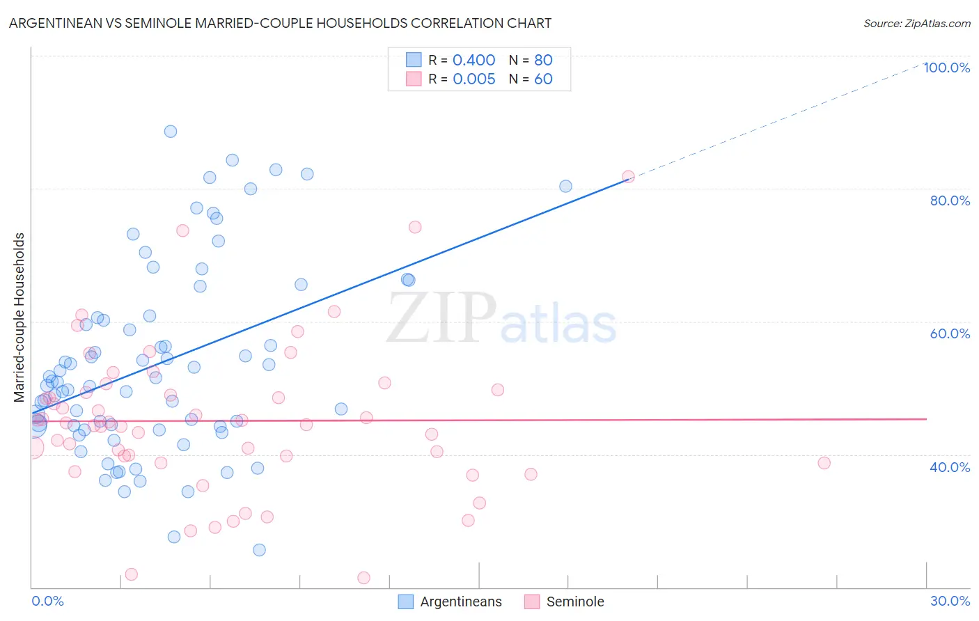Argentinean vs Seminole Married-couple Households