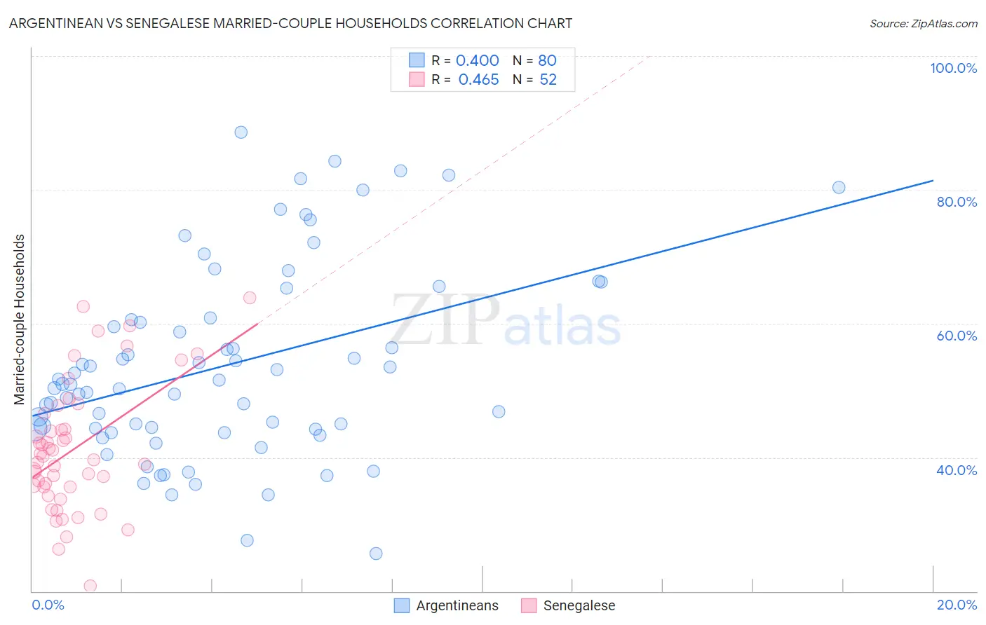 Argentinean vs Senegalese Married-couple Households