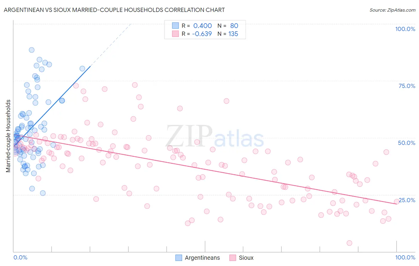 Argentinean vs Sioux Married-couple Households