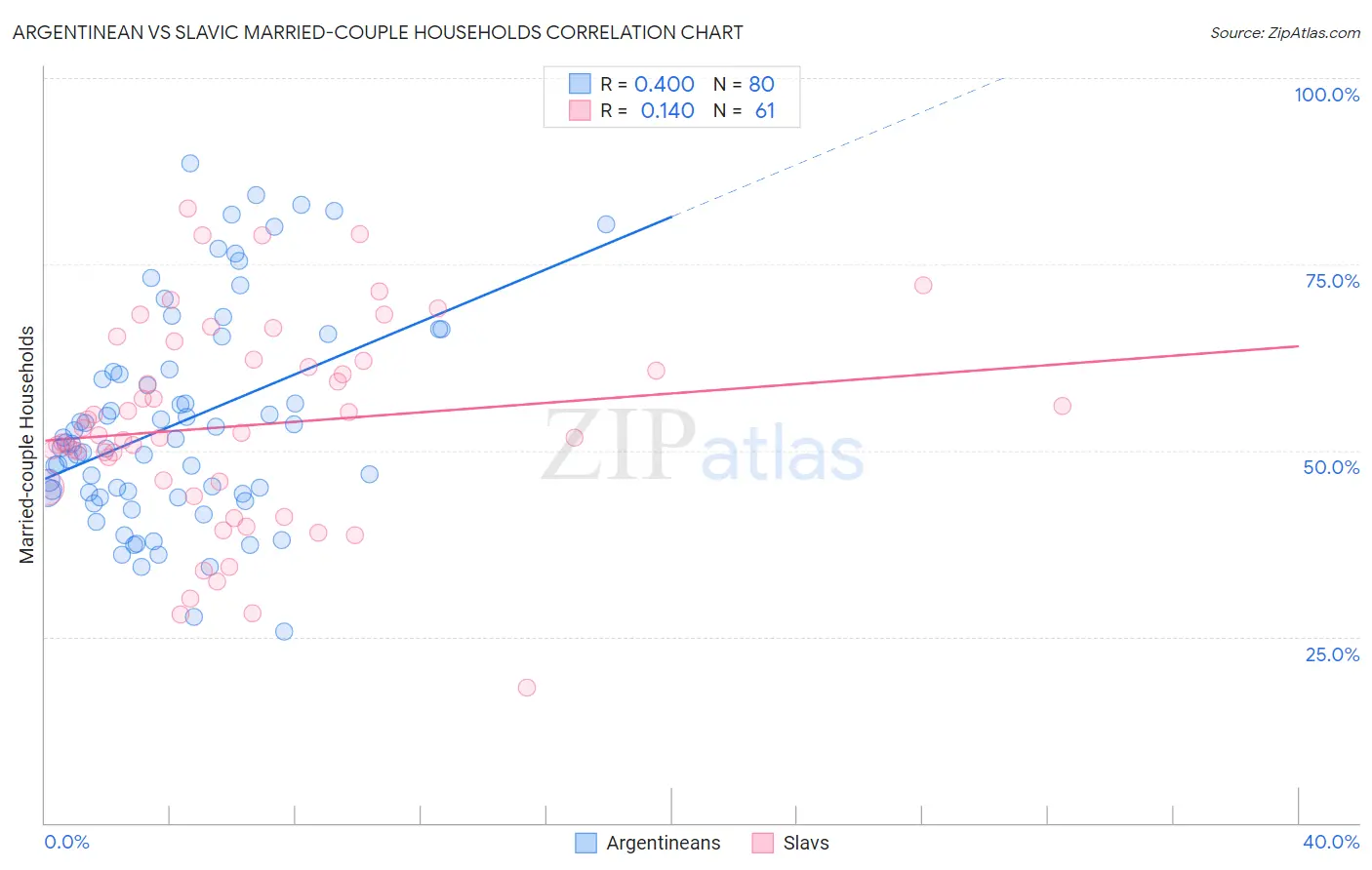 Argentinean vs Slavic Married-couple Households