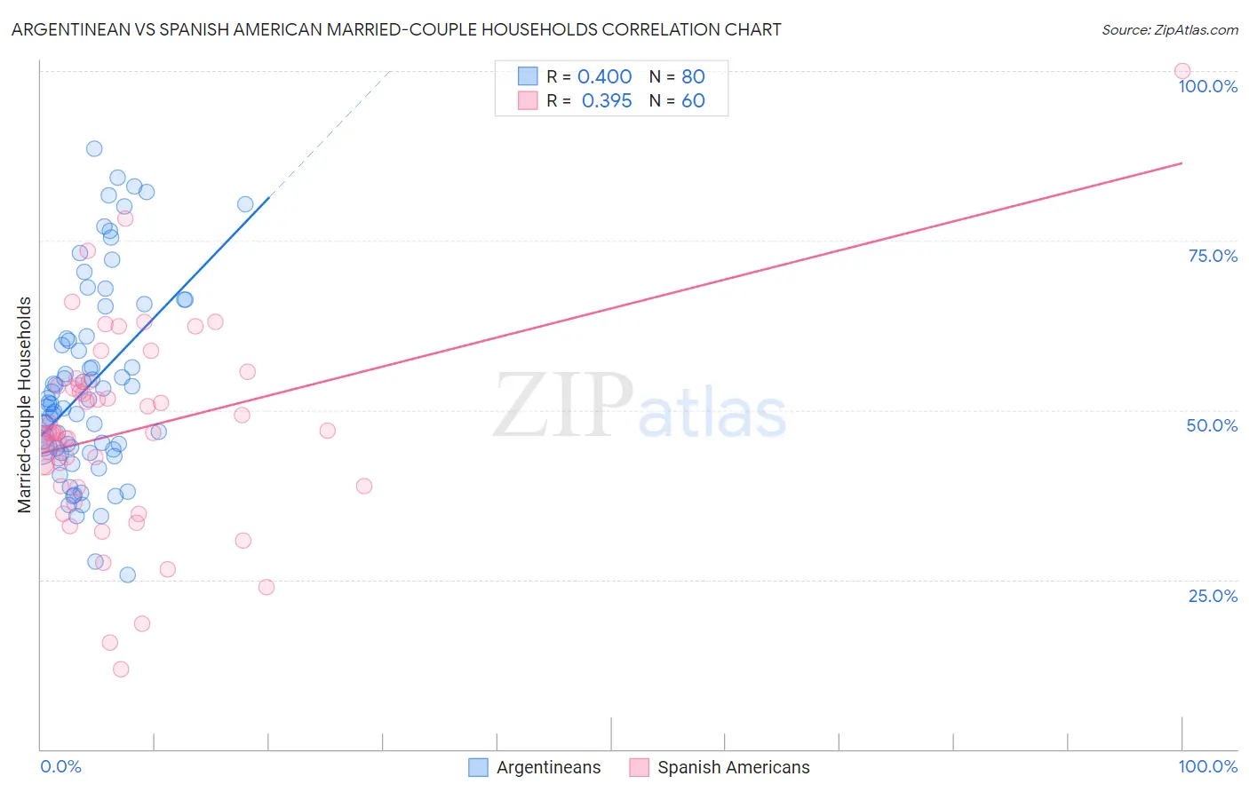 Argentinean vs Spanish American Married-couple Households