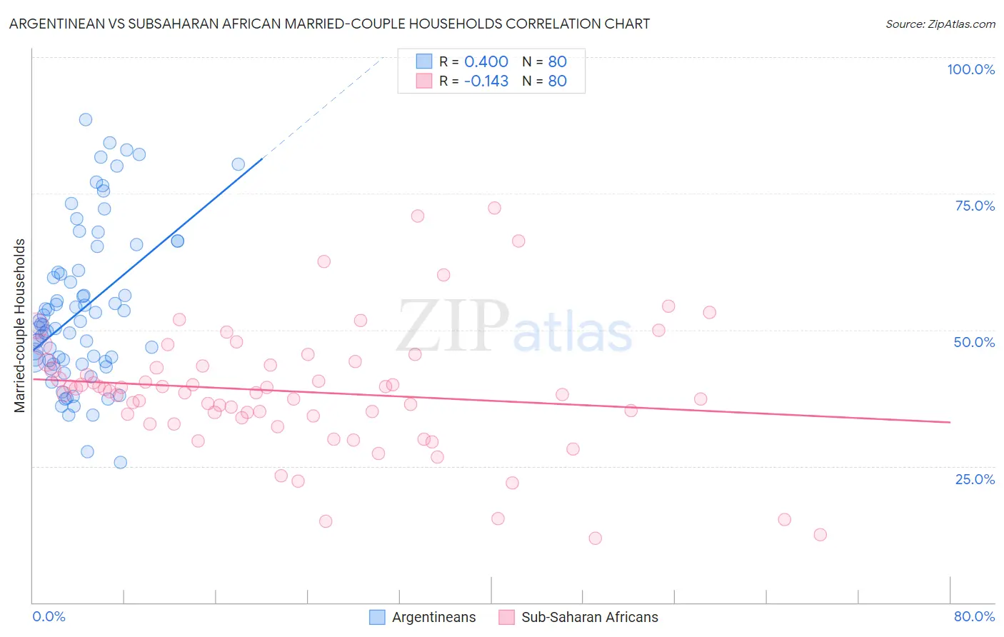 Argentinean vs Subsaharan African Married-couple Households