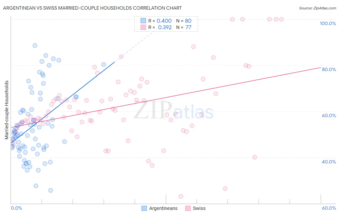 Argentinean vs Swiss Married-couple Households