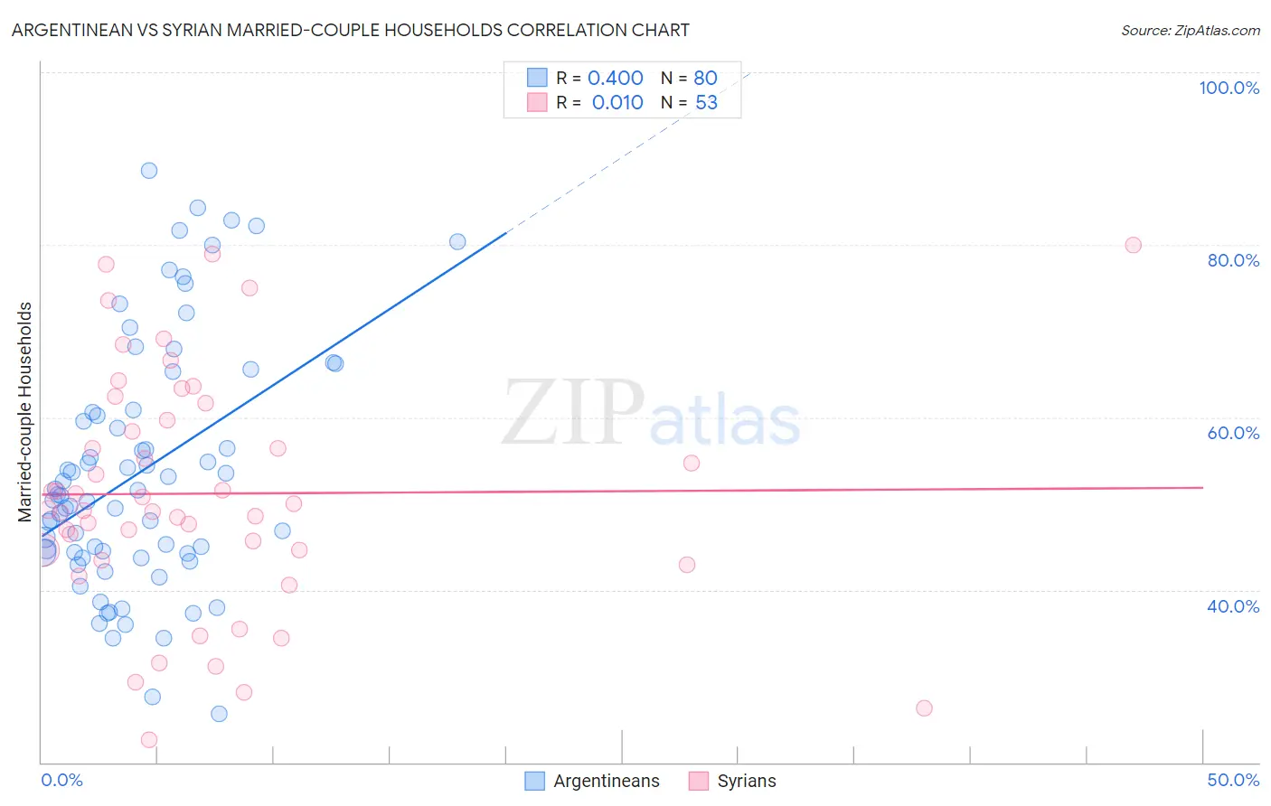 Argentinean vs Syrian Married-couple Households