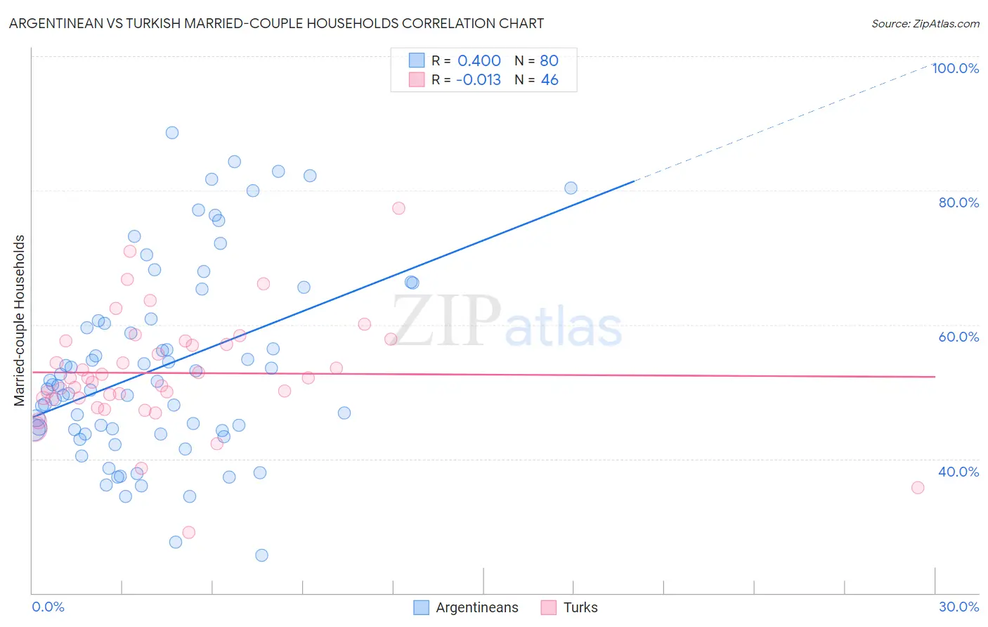 Argentinean vs Turkish Married-couple Households