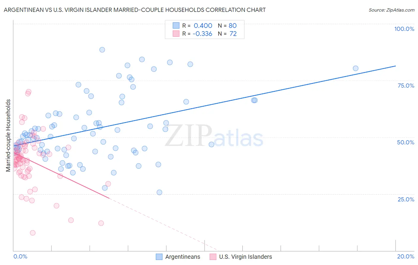 Argentinean vs U.S. Virgin Islander Married-couple Households