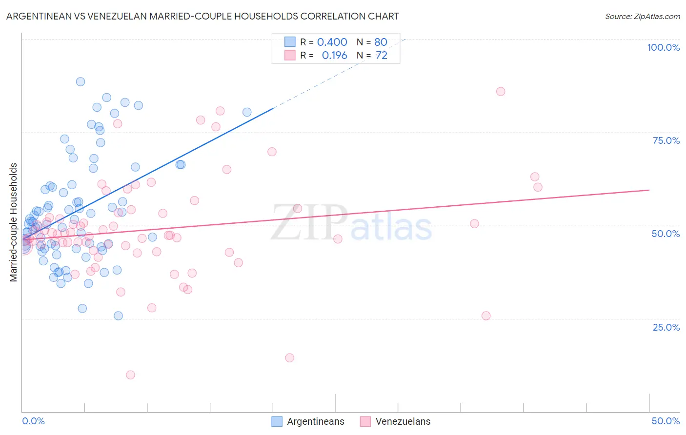 Argentinean vs Venezuelan Married-couple Households