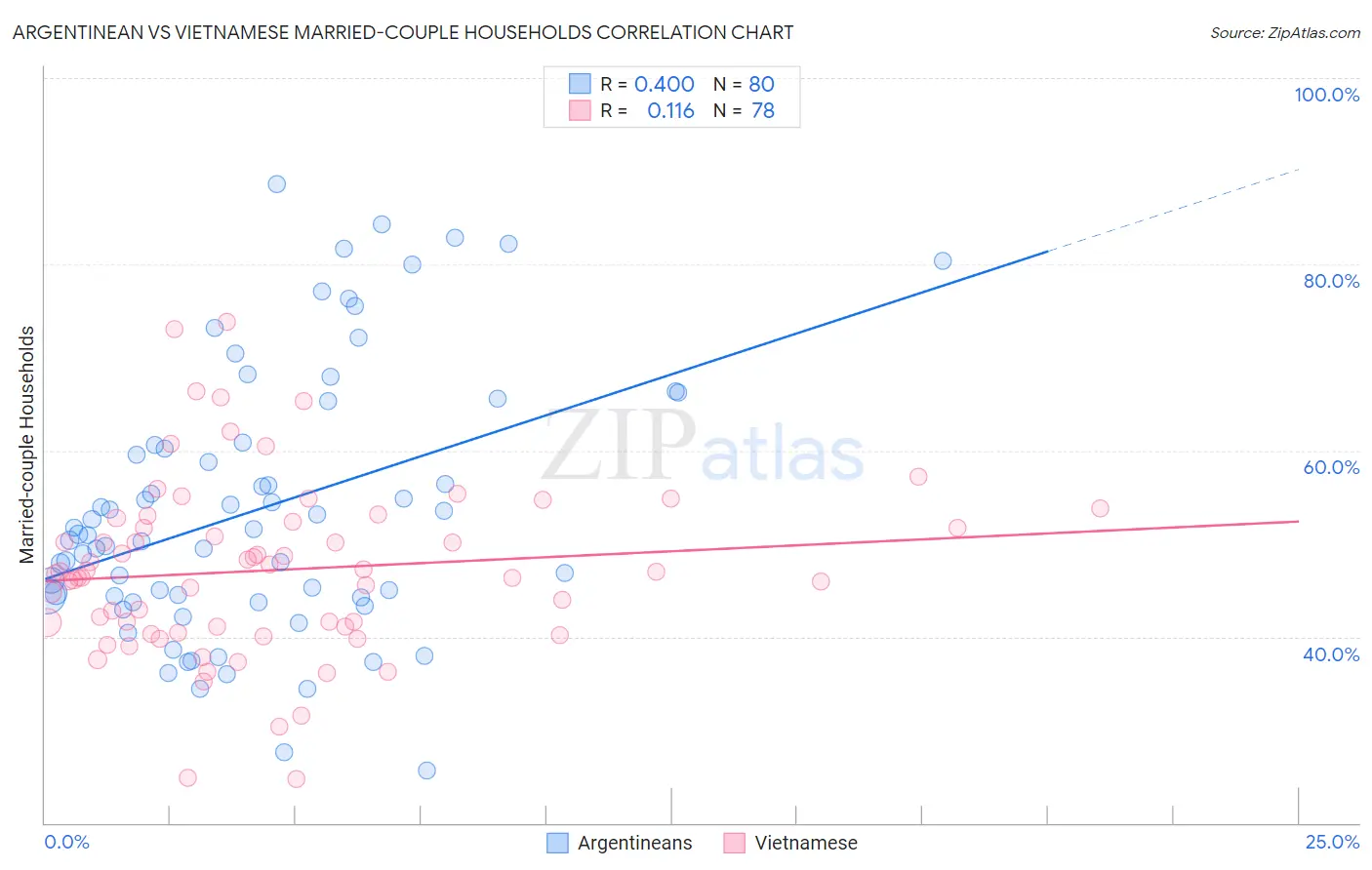 Argentinean vs Vietnamese Married-couple Households