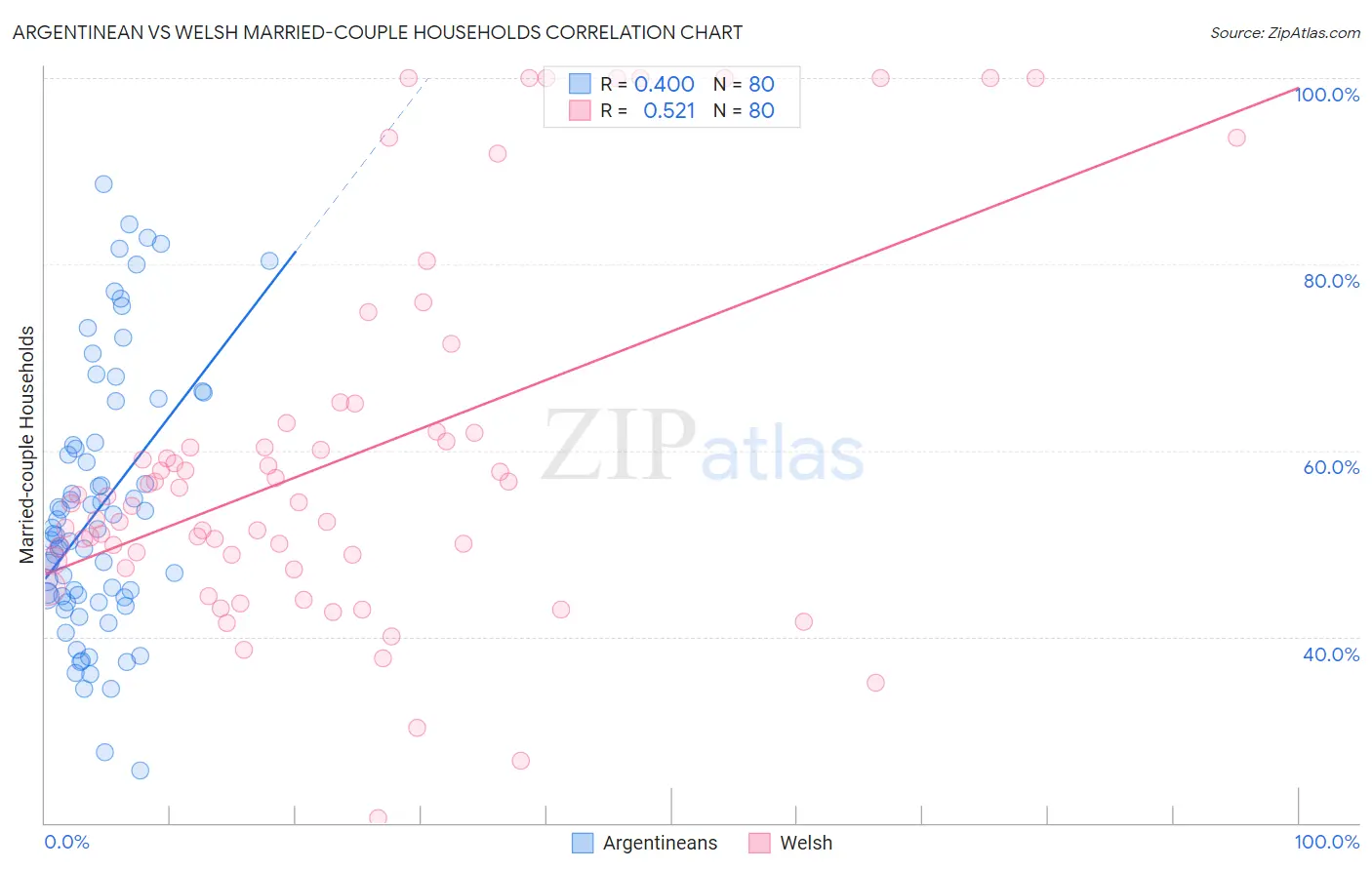 Argentinean vs Welsh Married-couple Households