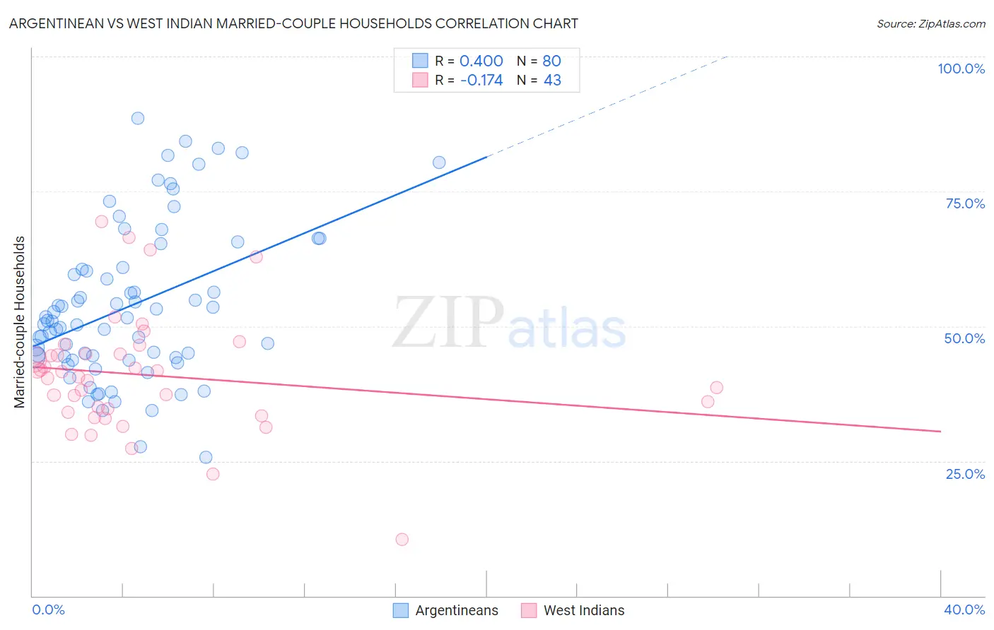 Argentinean vs West Indian Married-couple Households