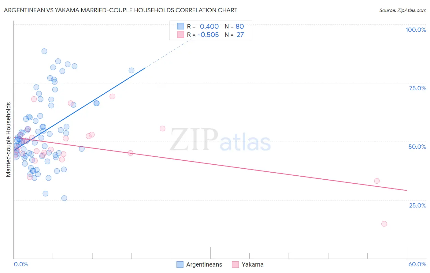Argentinean vs Yakama Married-couple Households