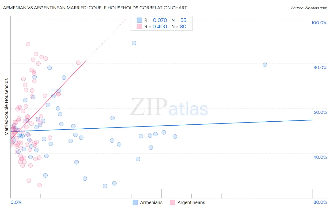 Armenian vs Argentinean Married-couple Households