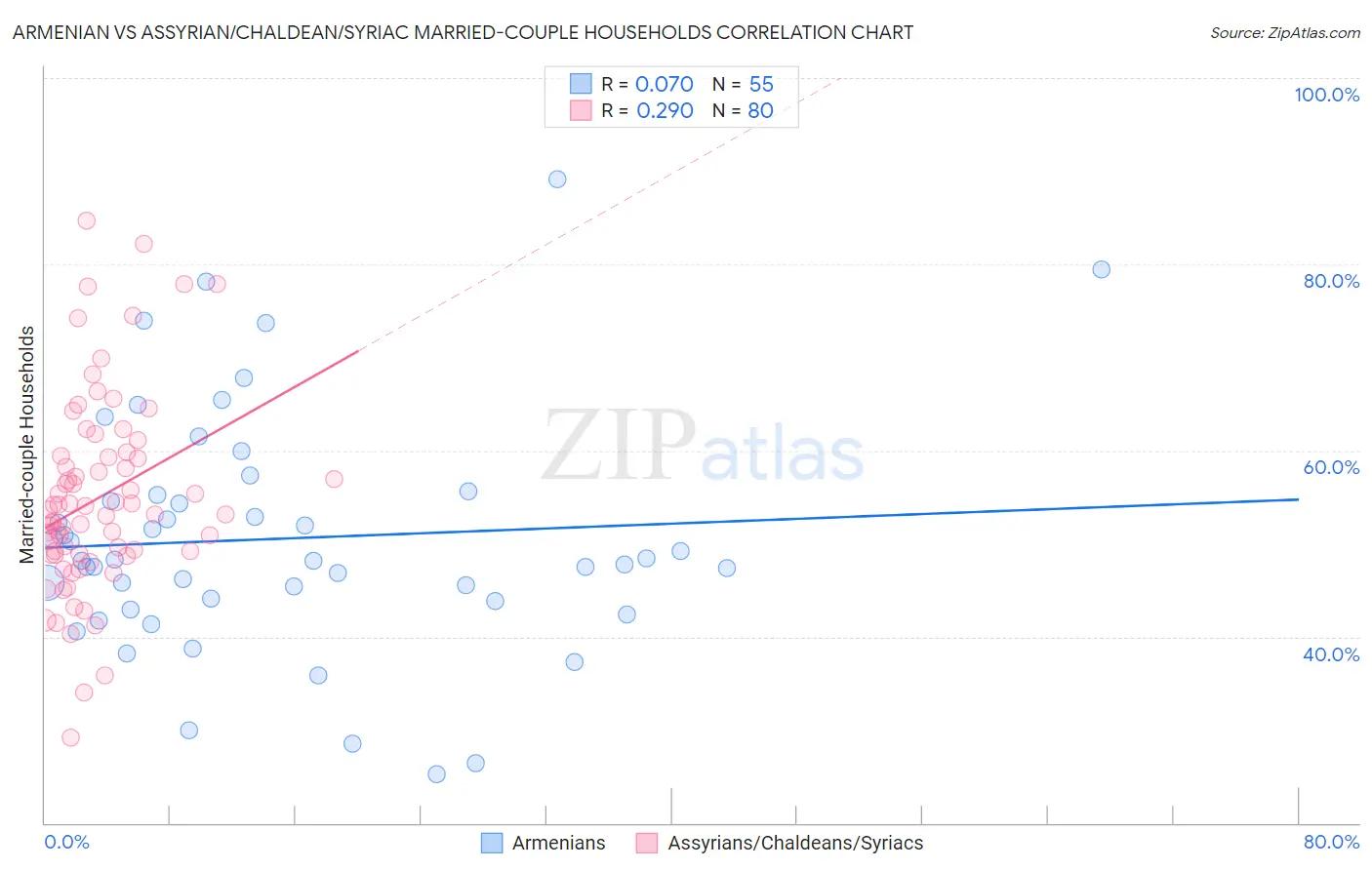 Armenian vs Assyrian/Chaldean/Syriac Married-couple Households