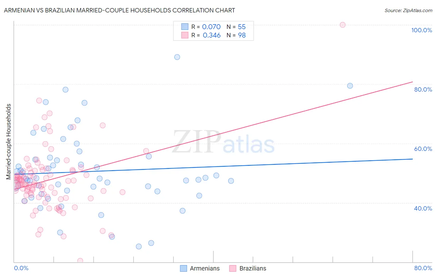 Armenian vs Brazilian Married-couple Households