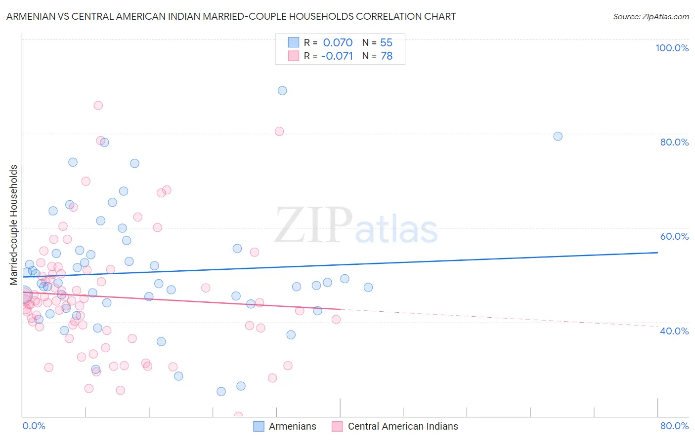 Armenian vs Central American Indian Married-couple Households