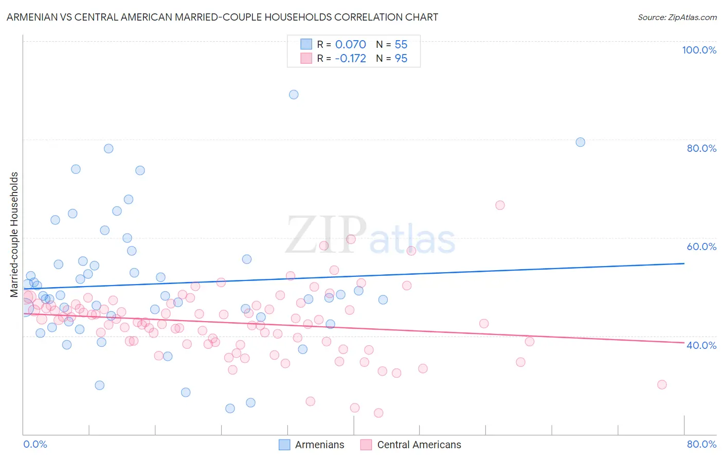 Armenian vs Central American Married-couple Households