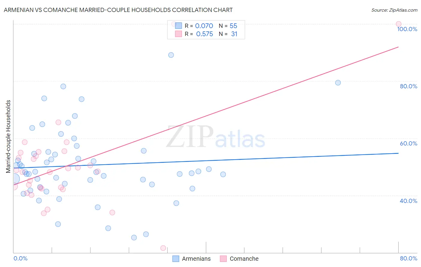 Armenian vs Comanche Married-couple Households