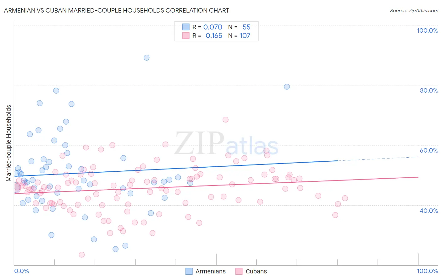 Armenian vs Cuban Married-couple Households