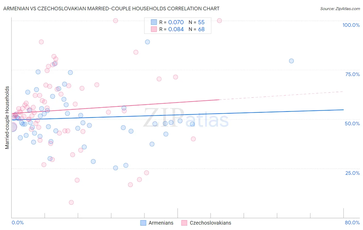 Armenian vs Czechoslovakian Married-couple Households