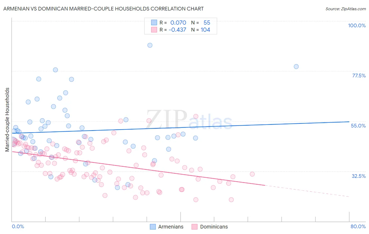 Armenian vs Dominican Married-couple Households