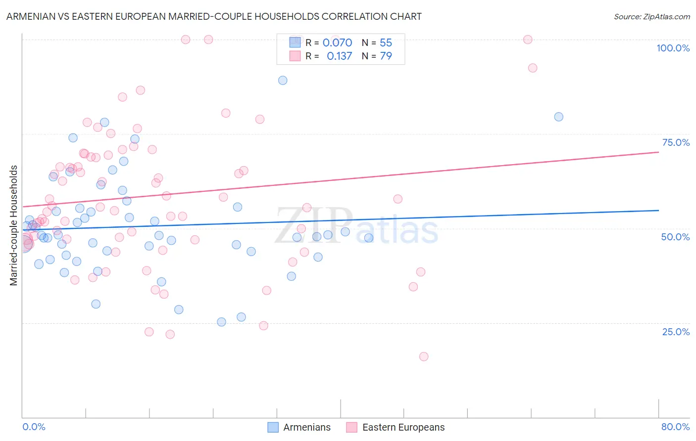 Armenian vs Eastern European Married-couple Households