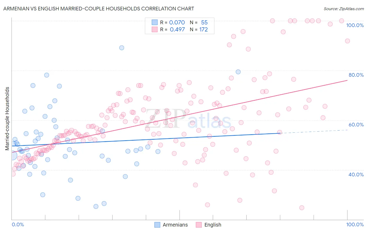 Armenian vs English Married-couple Households