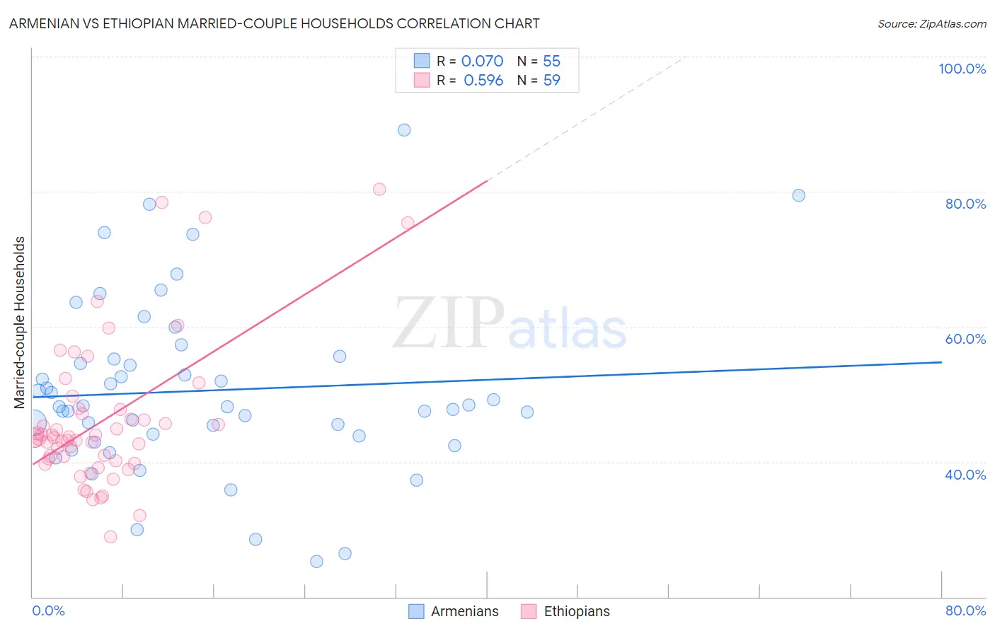 Armenian vs Ethiopian Married-couple Households