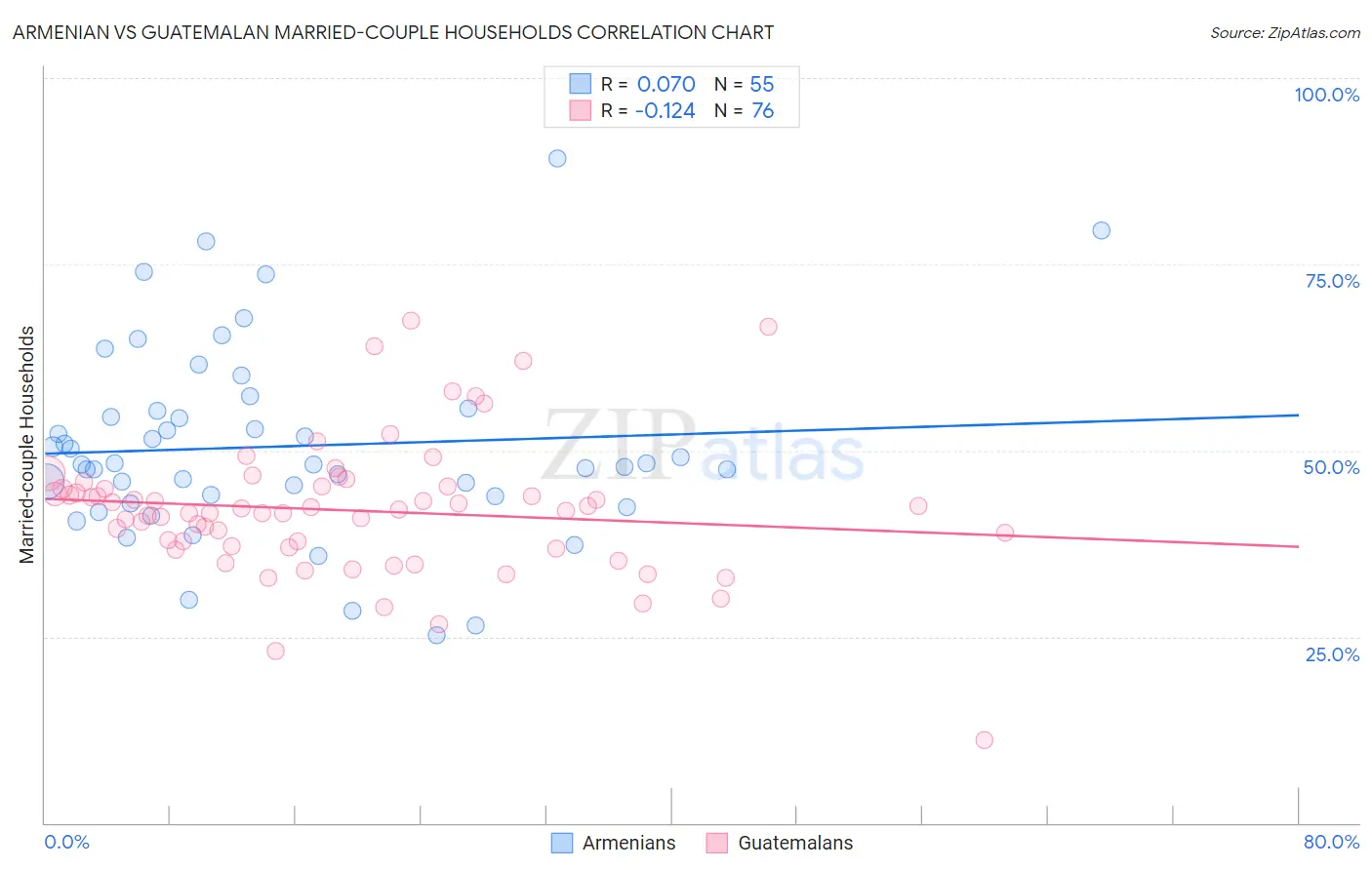 Armenian vs Guatemalan Married-couple Households