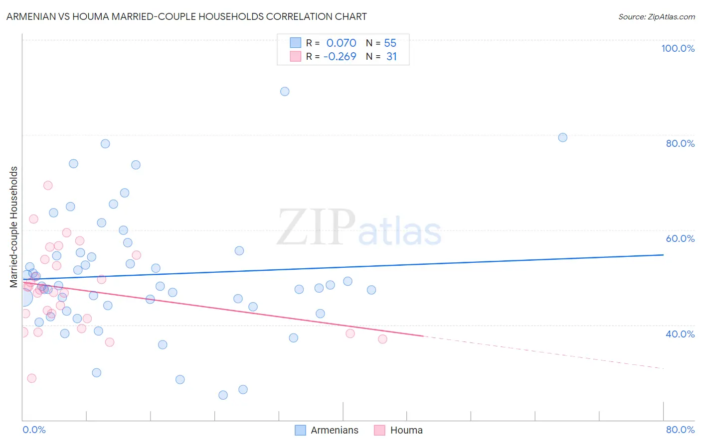 Armenian vs Houma Married-couple Households