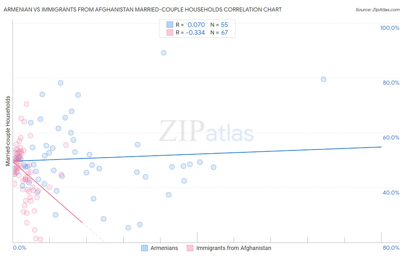 Armenian vs Immigrants from Afghanistan Married-couple Households