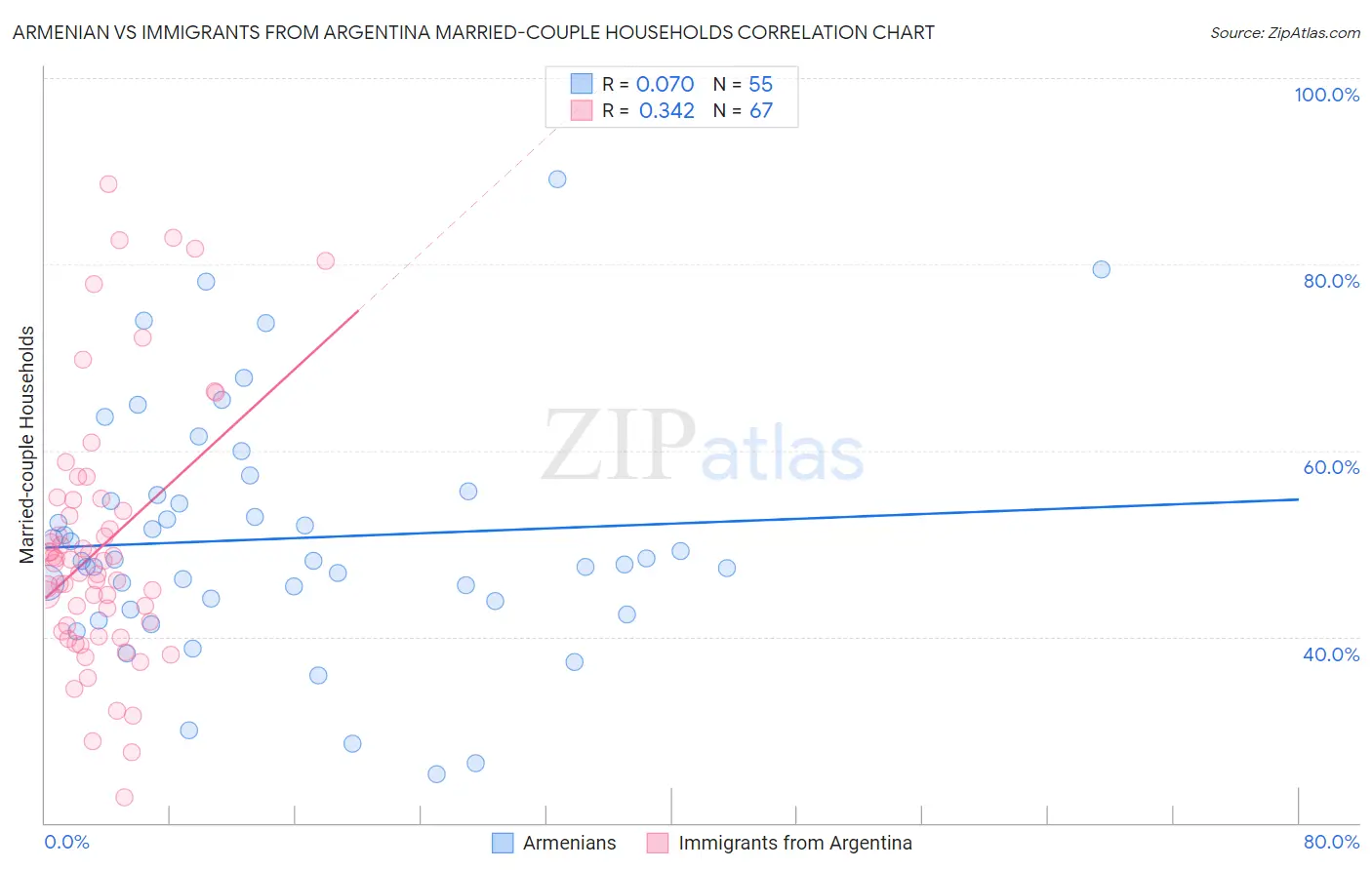 Armenian vs Immigrants from Argentina Married-couple Households