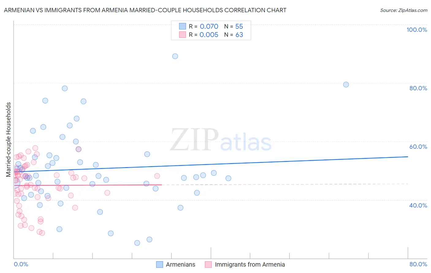 Armenian vs Immigrants from Armenia Married-couple Households