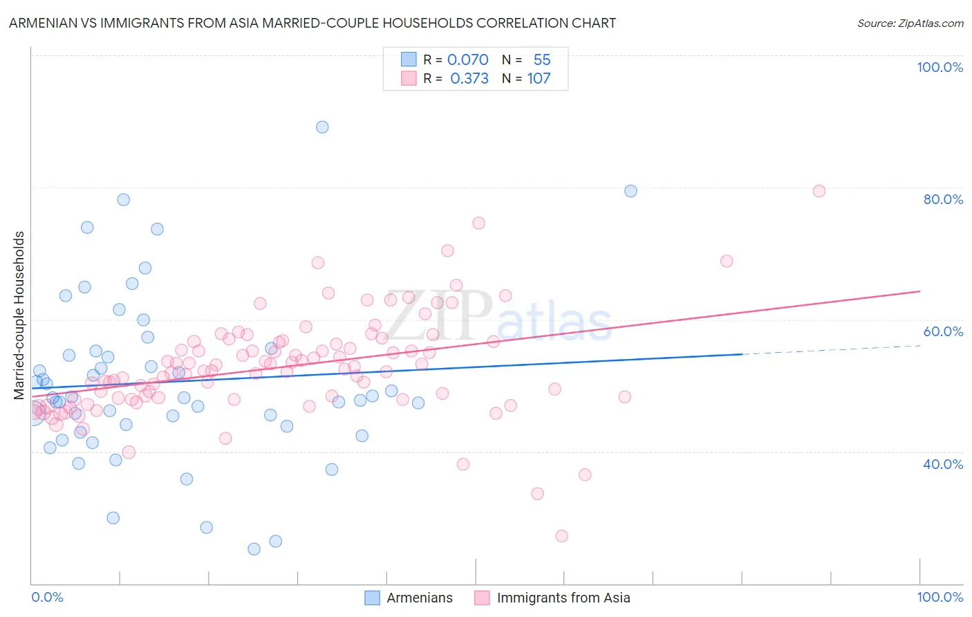 Armenian vs Immigrants from Asia Married-couple Households