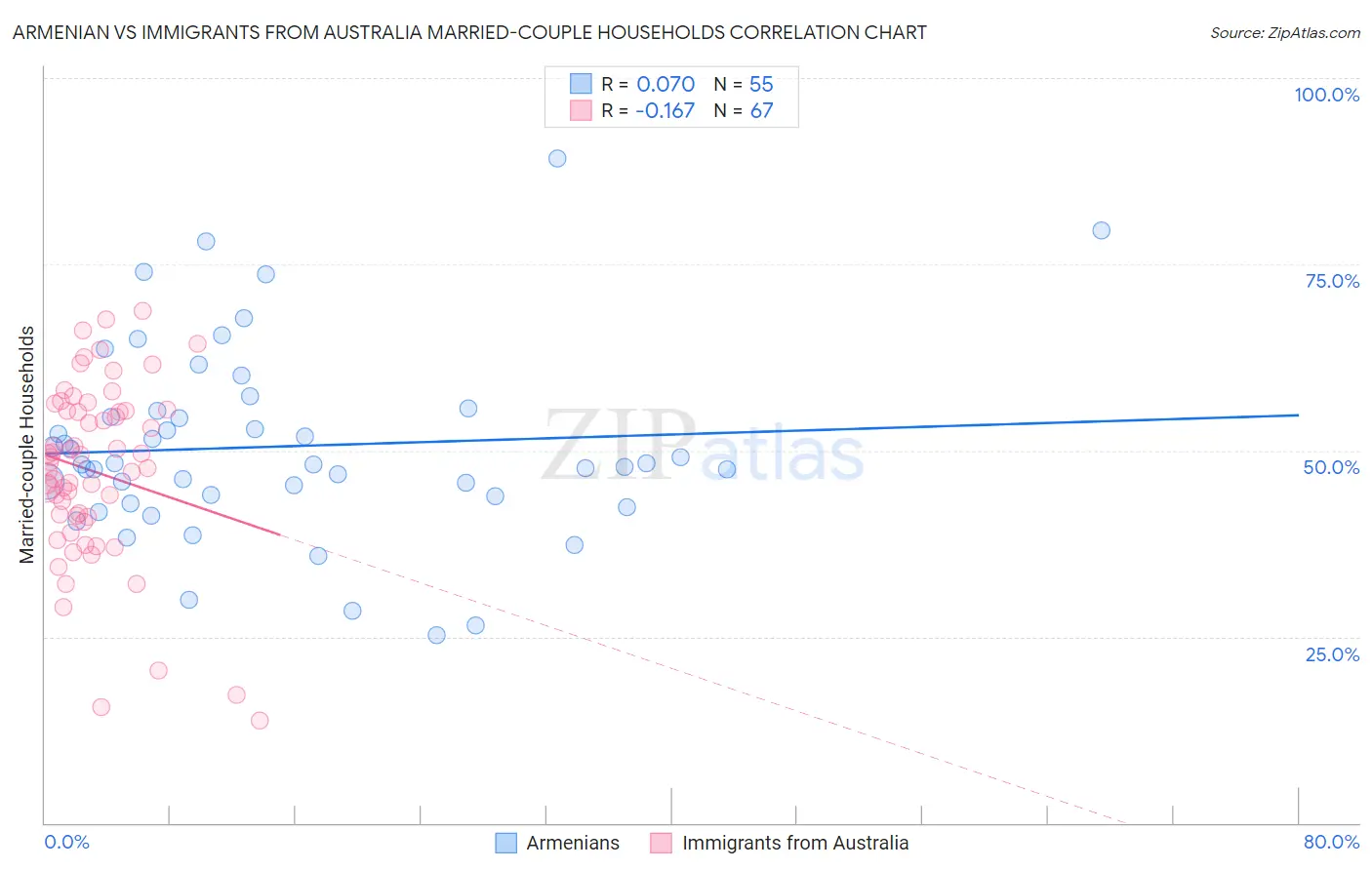 Armenian vs Immigrants from Australia Married-couple Households