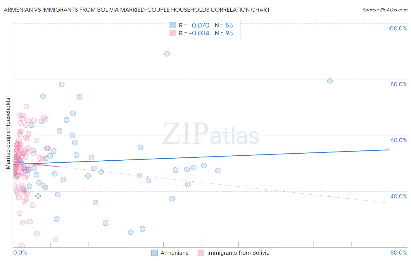 Armenian vs Immigrants from Bolivia Married-couple Households